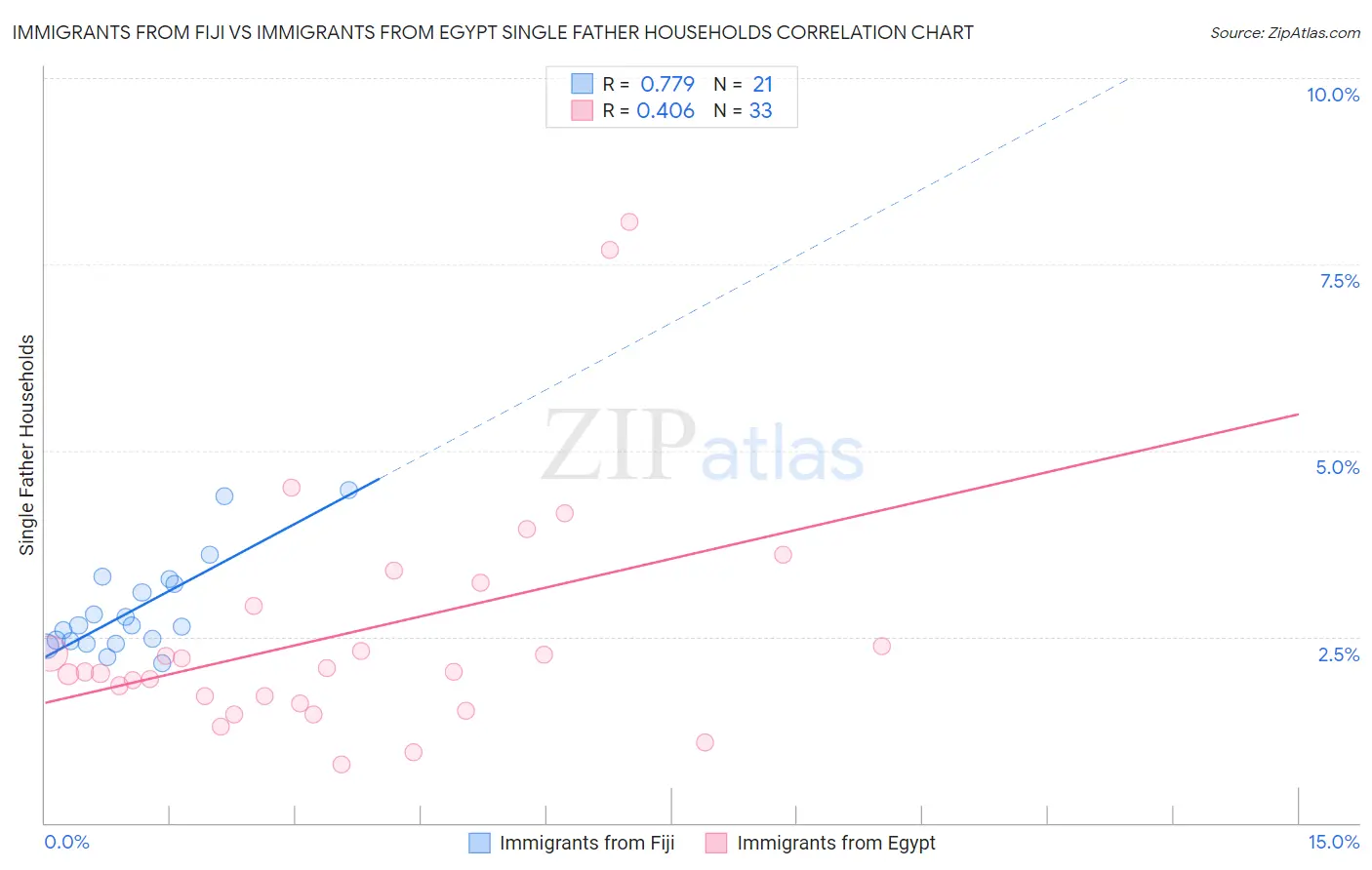 Immigrants from Fiji vs Immigrants from Egypt Single Father Households