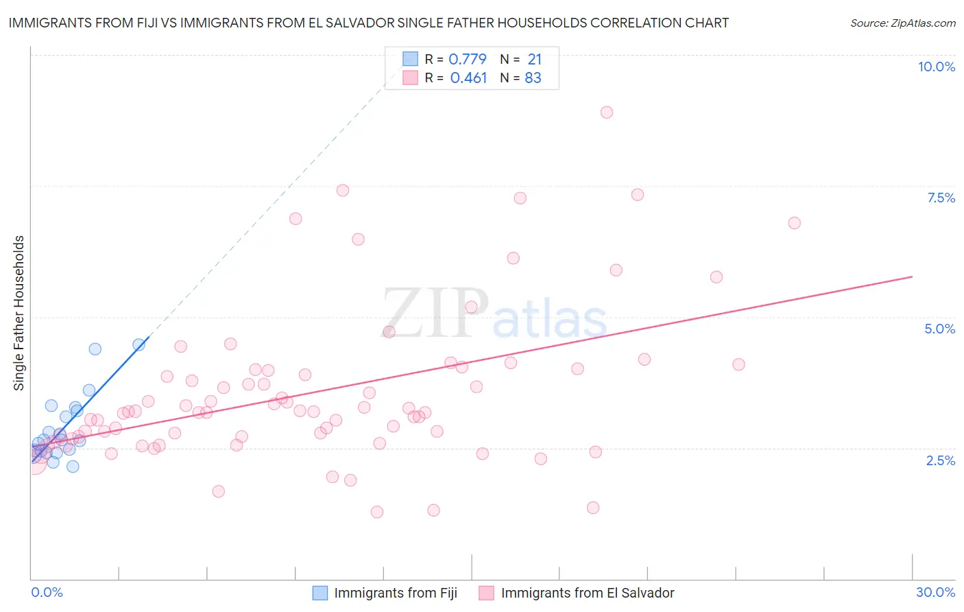 Immigrants from Fiji vs Immigrants from El Salvador Single Father Households