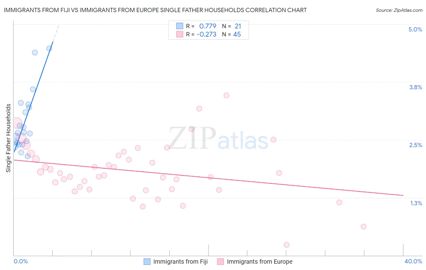 Immigrants from Fiji vs Immigrants from Europe Single Father Households