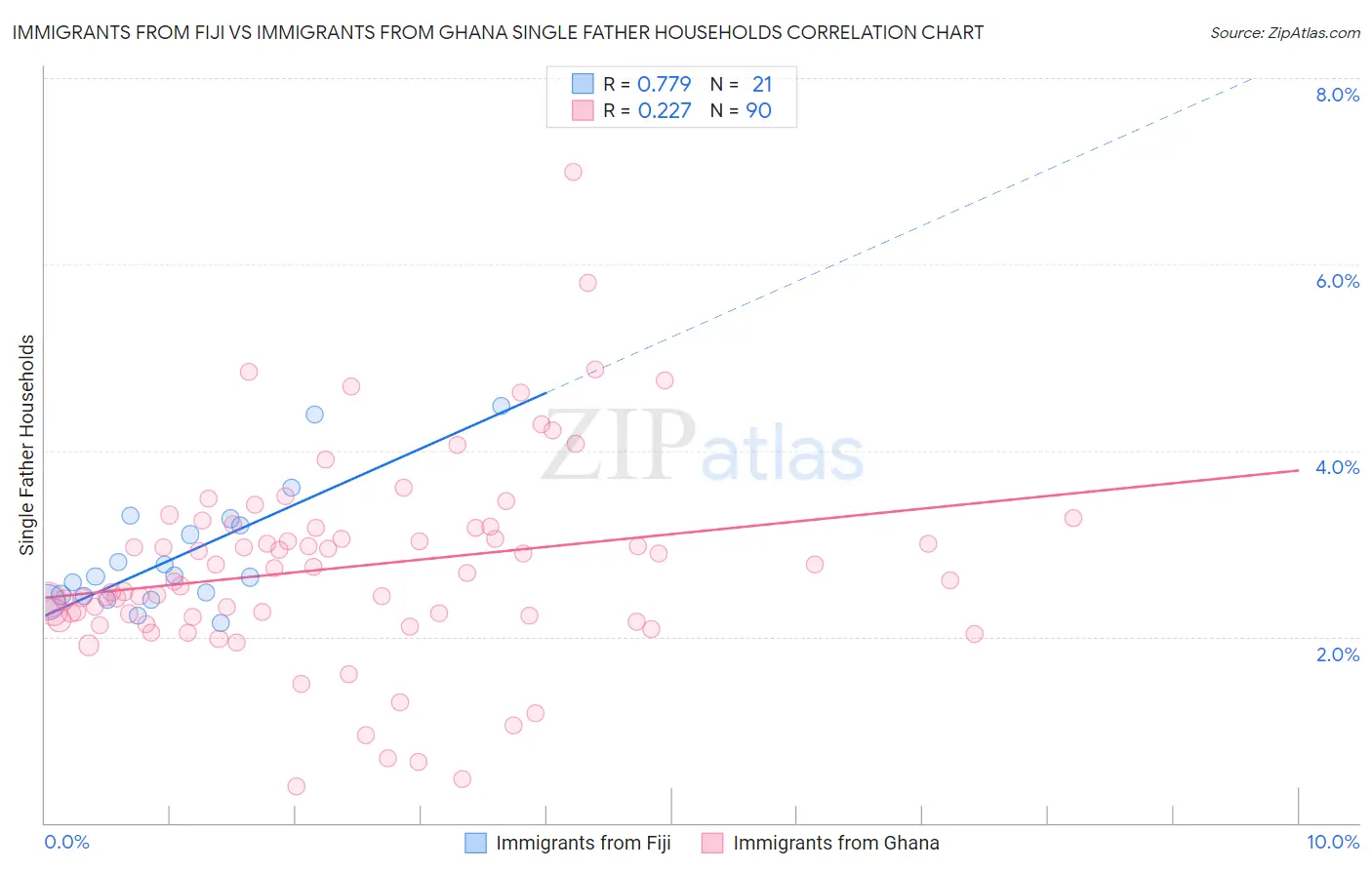 Immigrants from Fiji vs Immigrants from Ghana Single Father Households