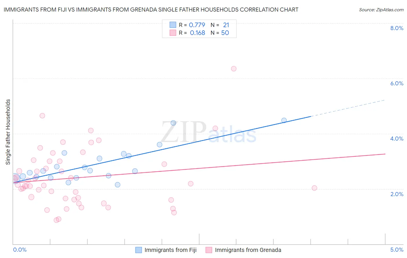 Immigrants from Fiji vs Immigrants from Grenada Single Father Households