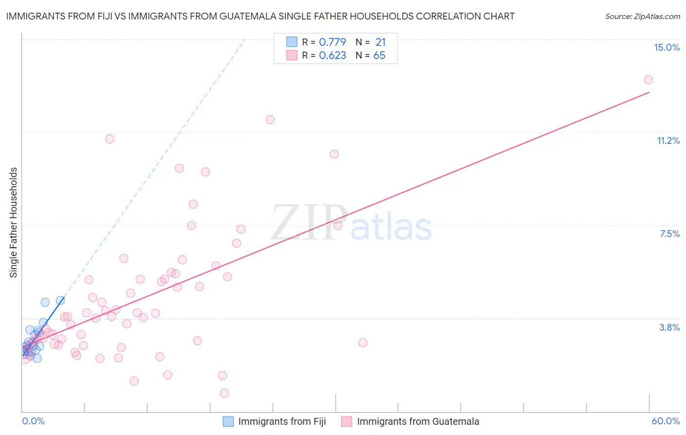 Immigrants from Fiji vs Immigrants from Guatemala Single Father Households