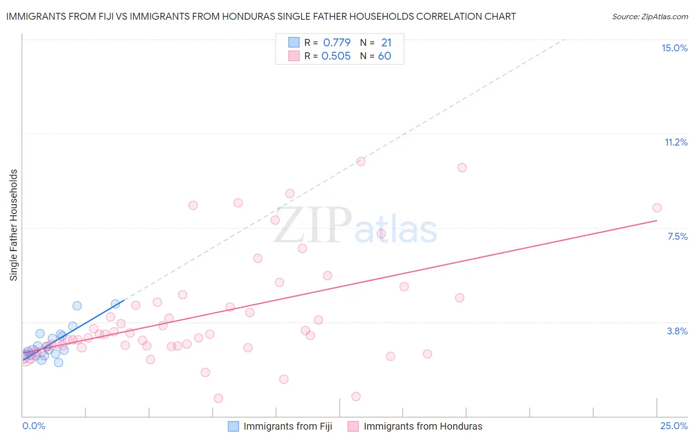 Immigrants from Fiji vs Immigrants from Honduras Single Father Households