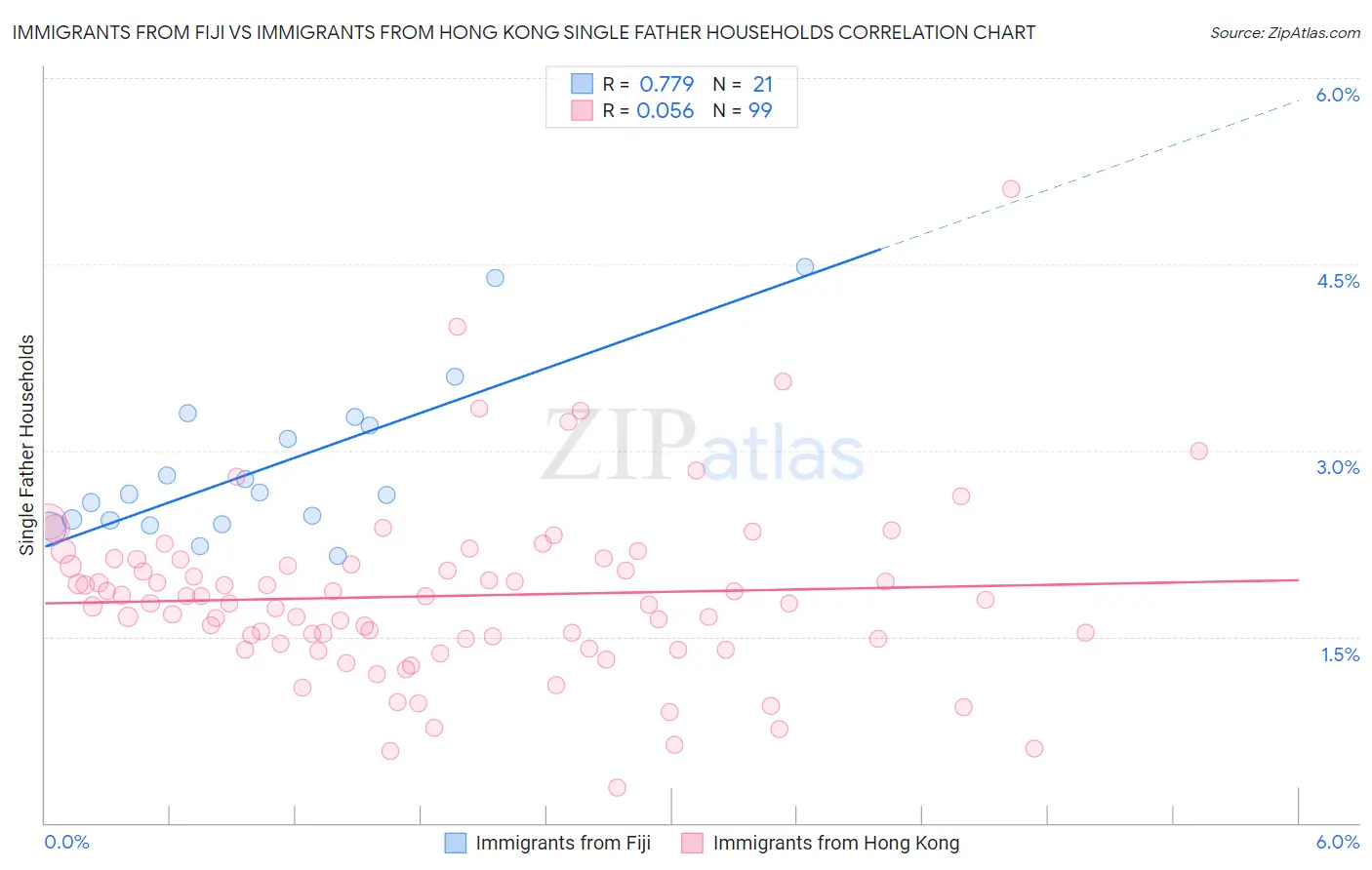 Immigrants from Fiji vs Immigrants from Hong Kong Single Father Households