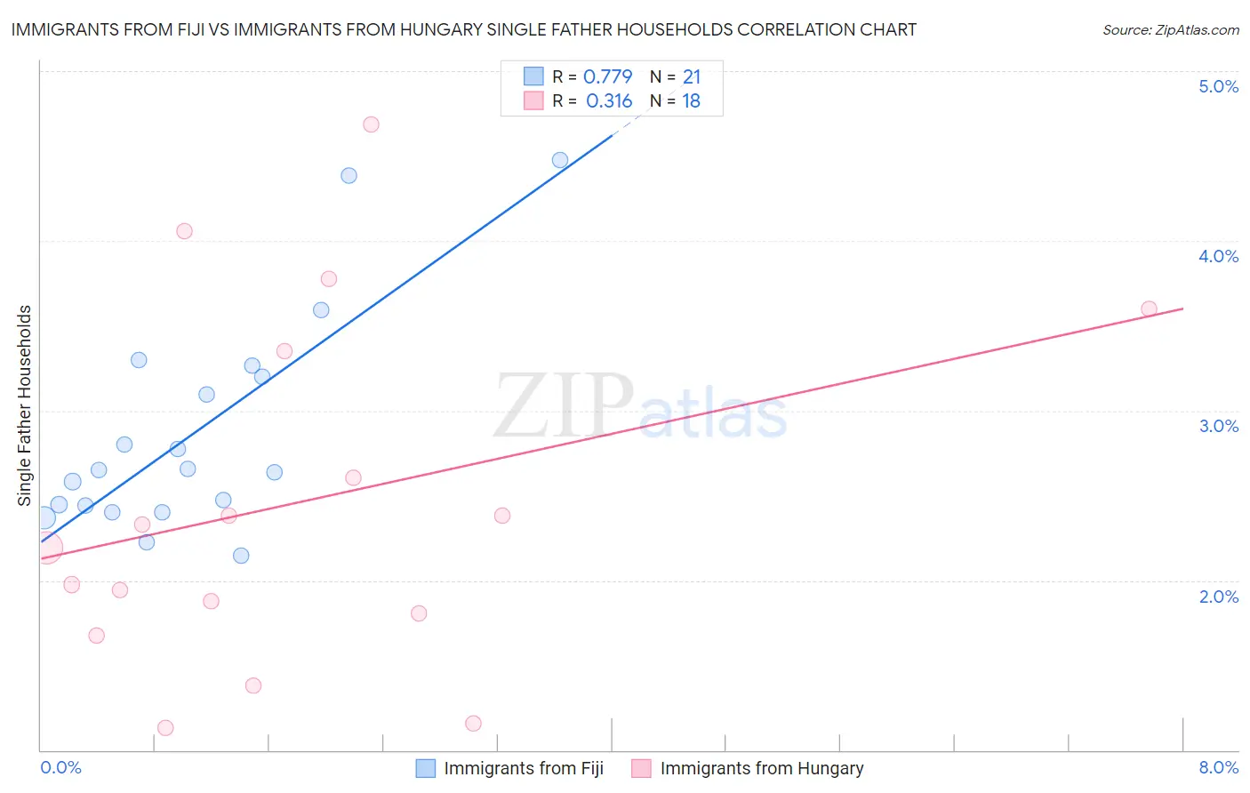 Immigrants from Fiji vs Immigrants from Hungary Single Father Households