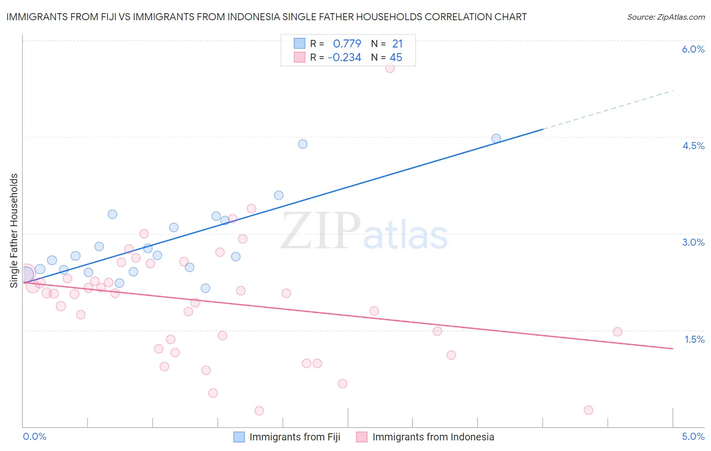 Immigrants from Fiji vs Immigrants from Indonesia Single Father Households