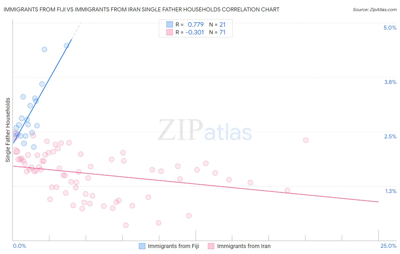 Immigrants from Fiji vs Immigrants from Iran Single Father Households