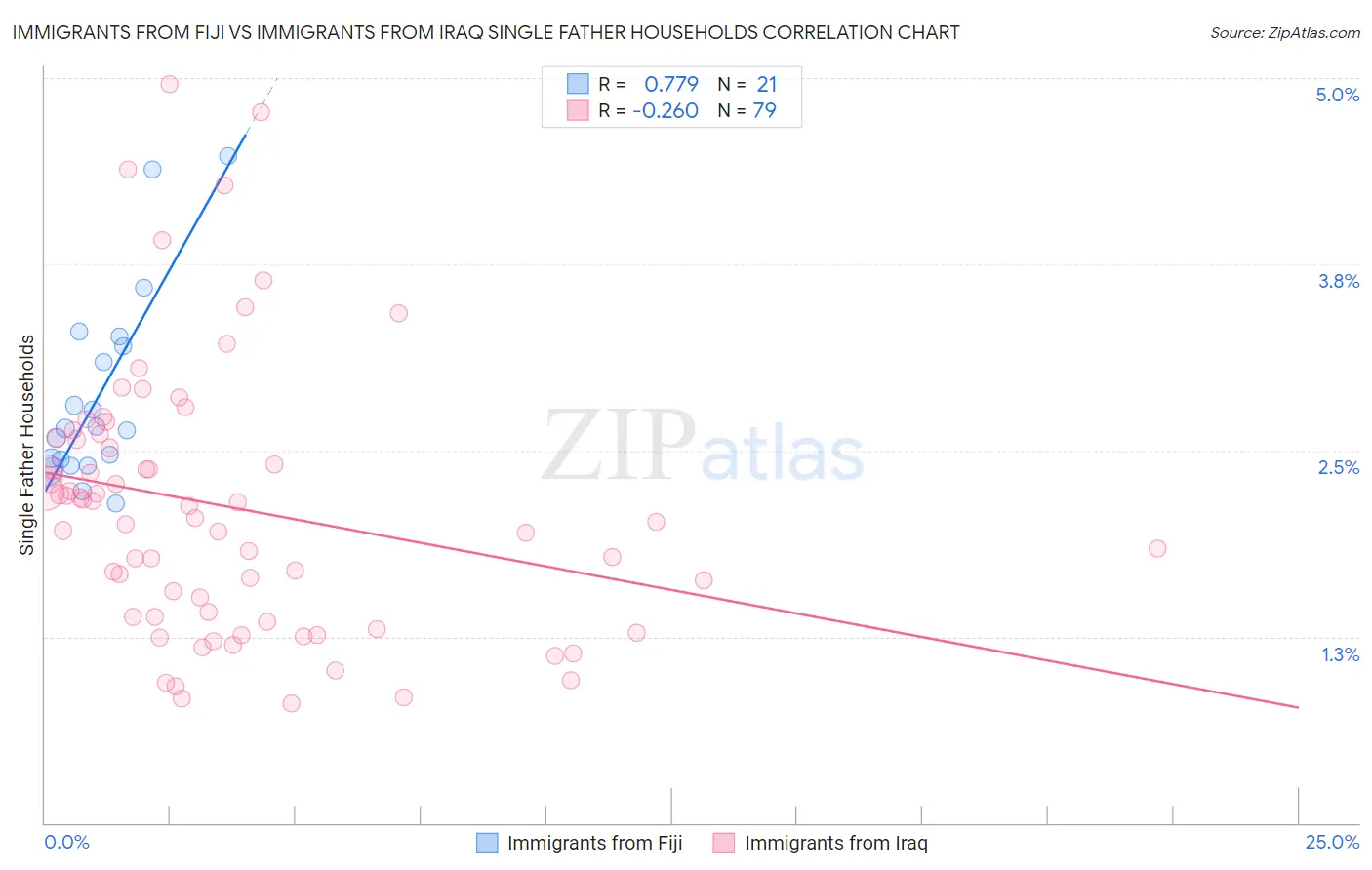 Immigrants from Fiji vs Immigrants from Iraq Single Father Households