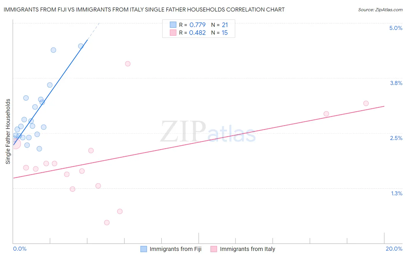 Immigrants from Fiji vs Immigrants from Italy Single Father Households