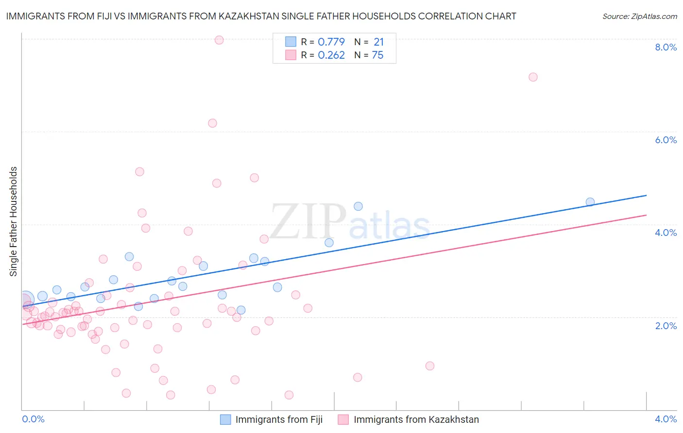 Immigrants from Fiji vs Immigrants from Kazakhstan Single Father Households