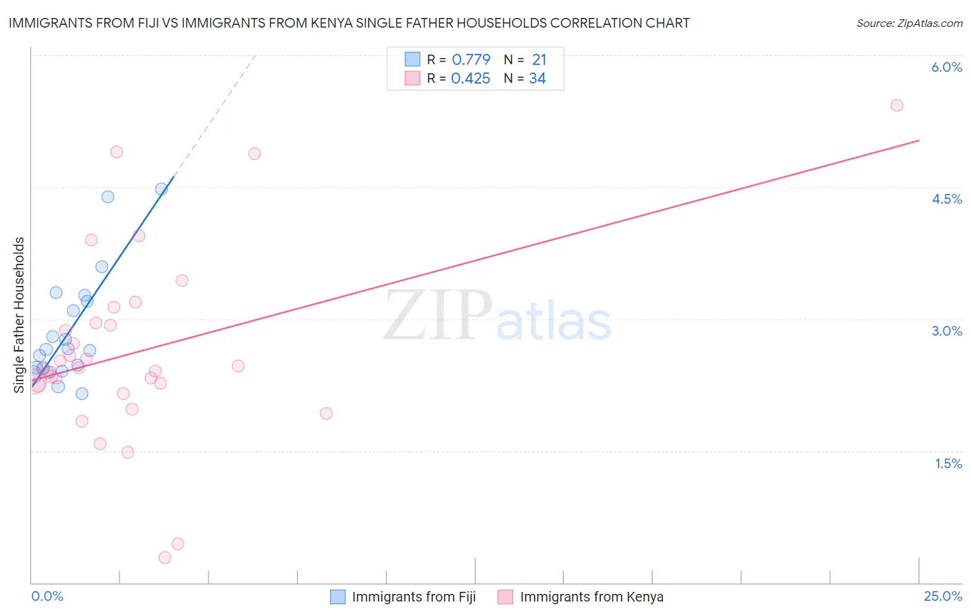 Immigrants from Fiji vs Immigrants from Kenya Single Father Households