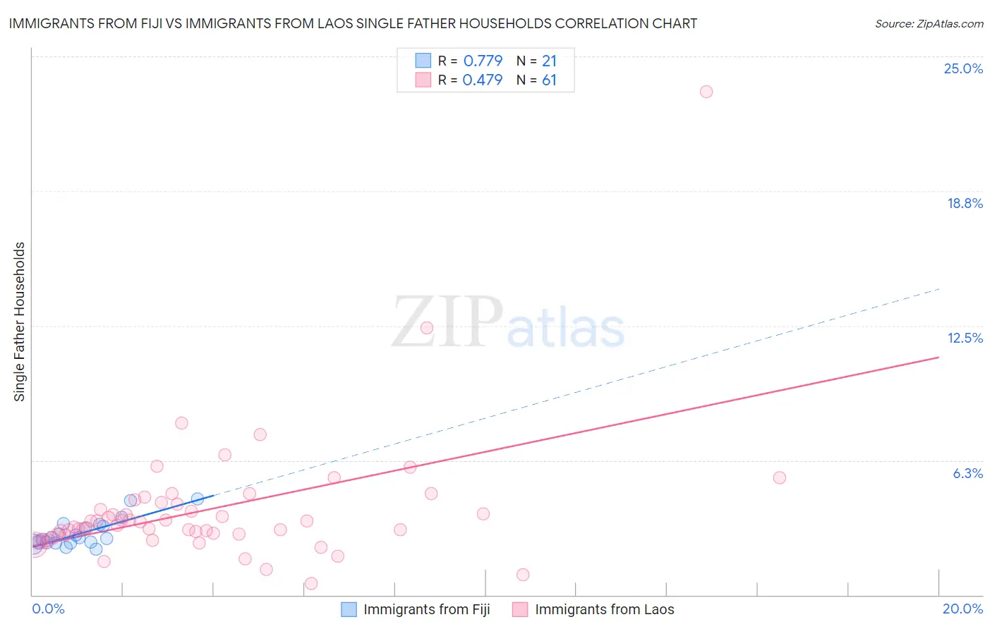 Immigrants from Fiji vs Immigrants from Laos Single Father Households