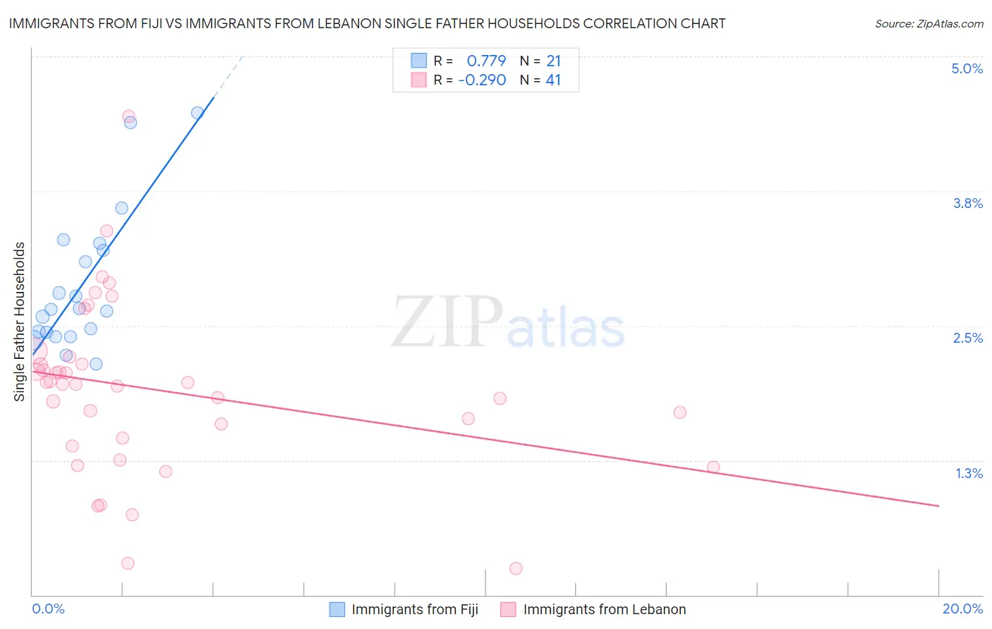 Immigrants from Fiji vs Immigrants from Lebanon Single Father Households