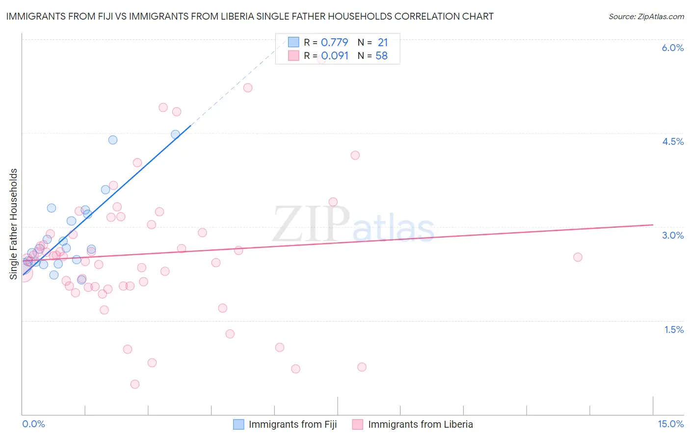 Immigrants from Fiji vs Immigrants from Liberia Single Father Households