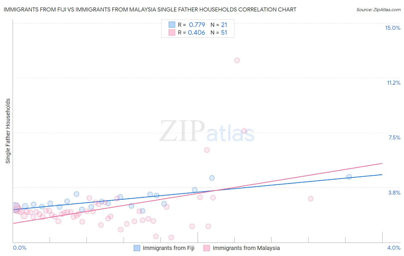 Immigrants from Fiji vs Immigrants from Malaysia Single Father Households