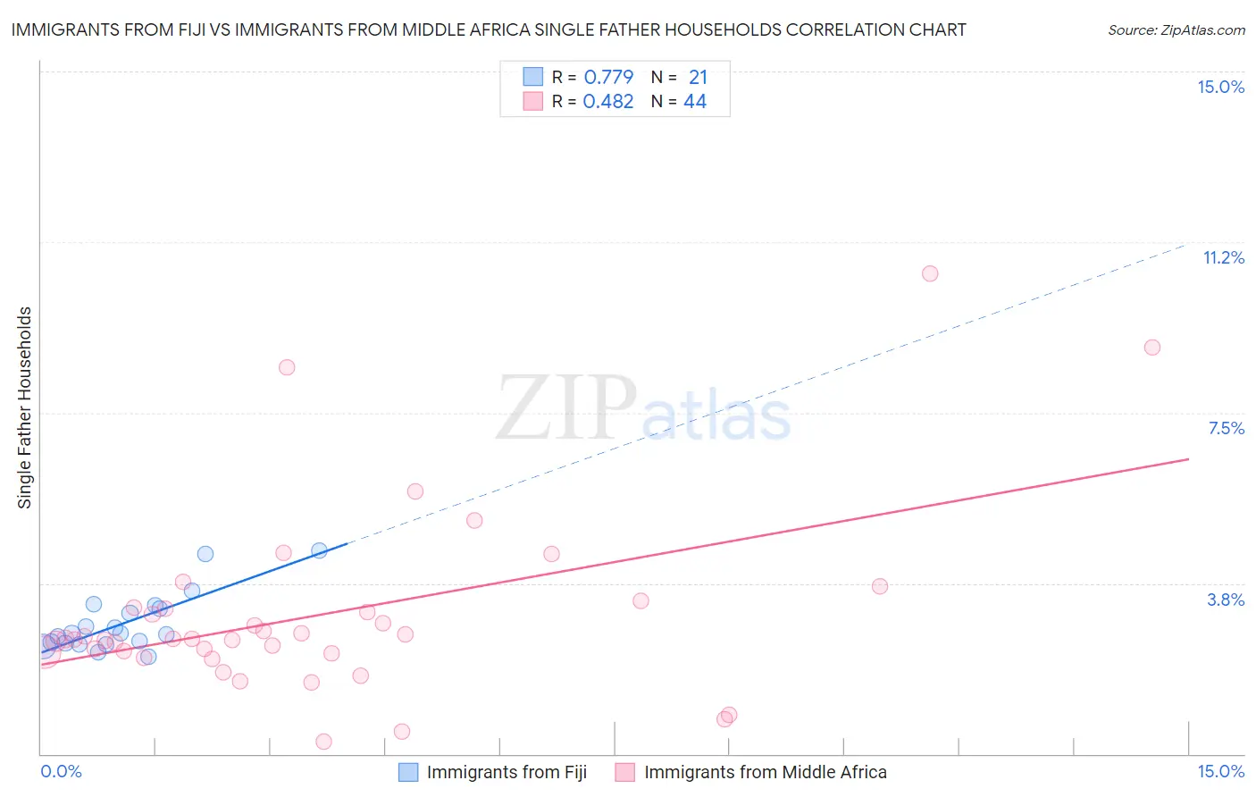 Immigrants from Fiji vs Immigrants from Middle Africa Single Father Households