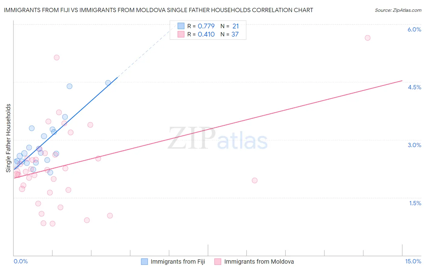 Immigrants from Fiji vs Immigrants from Moldova Single Father Households