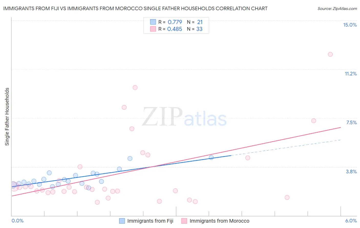 Immigrants from Fiji vs Immigrants from Morocco Single Father Households