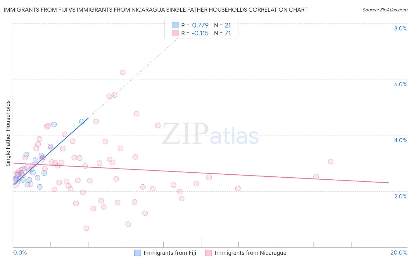Immigrants from Fiji vs Immigrants from Nicaragua Single Father Households