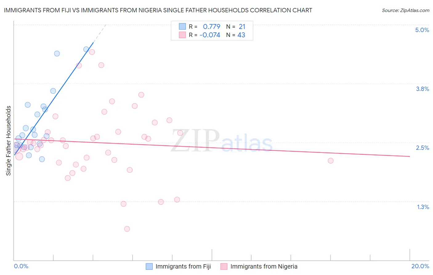 Immigrants from Fiji vs Immigrants from Nigeria Single Father Households