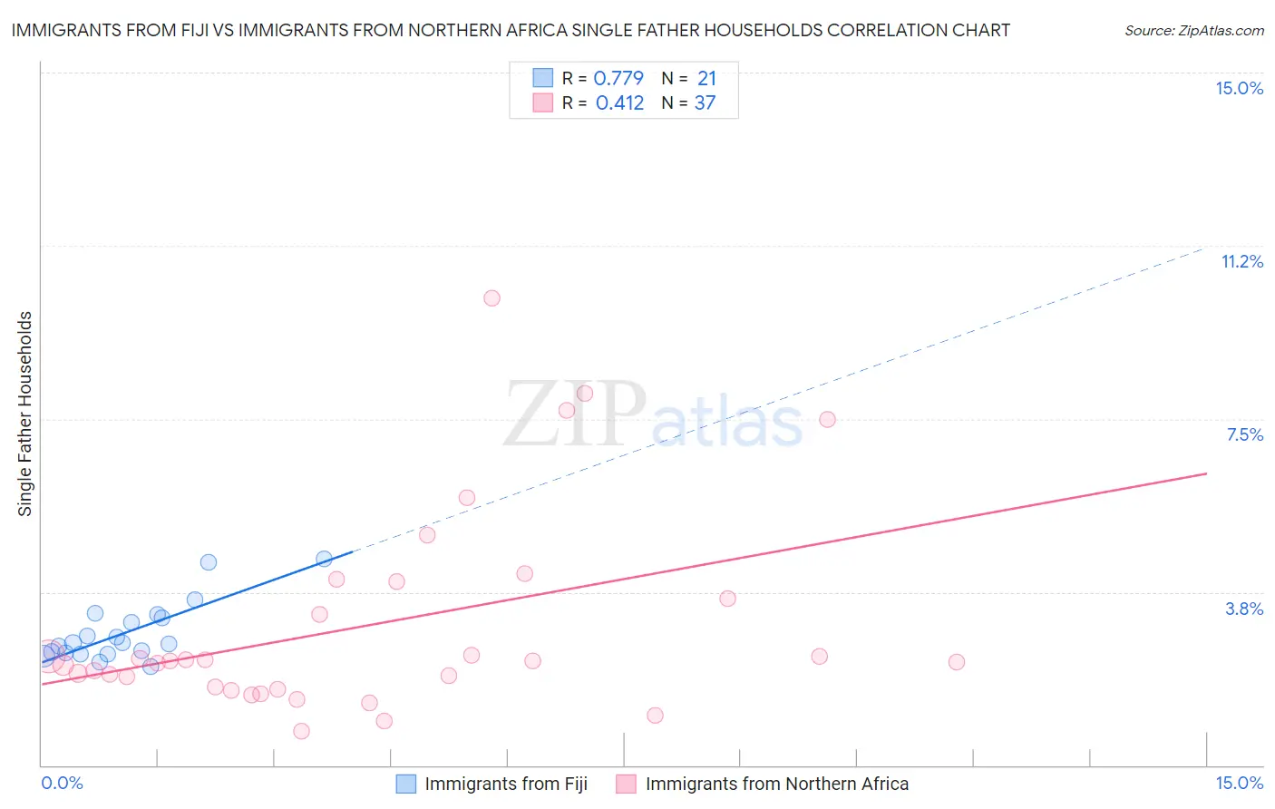 Immigrants from Fiji vs Immigrants from Northern Africa Single Father Households