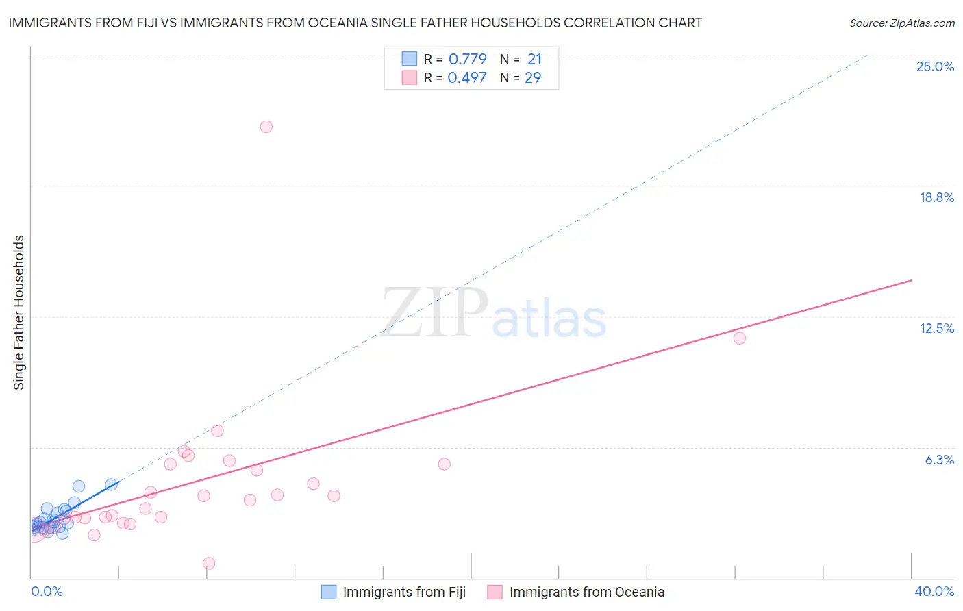 Immigrants from Fiji vs Immigrants from Oceania Single Father Households