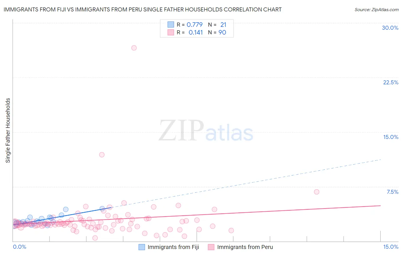 Immigrants from Fiji vs Immigrants from Peru Single Father Households