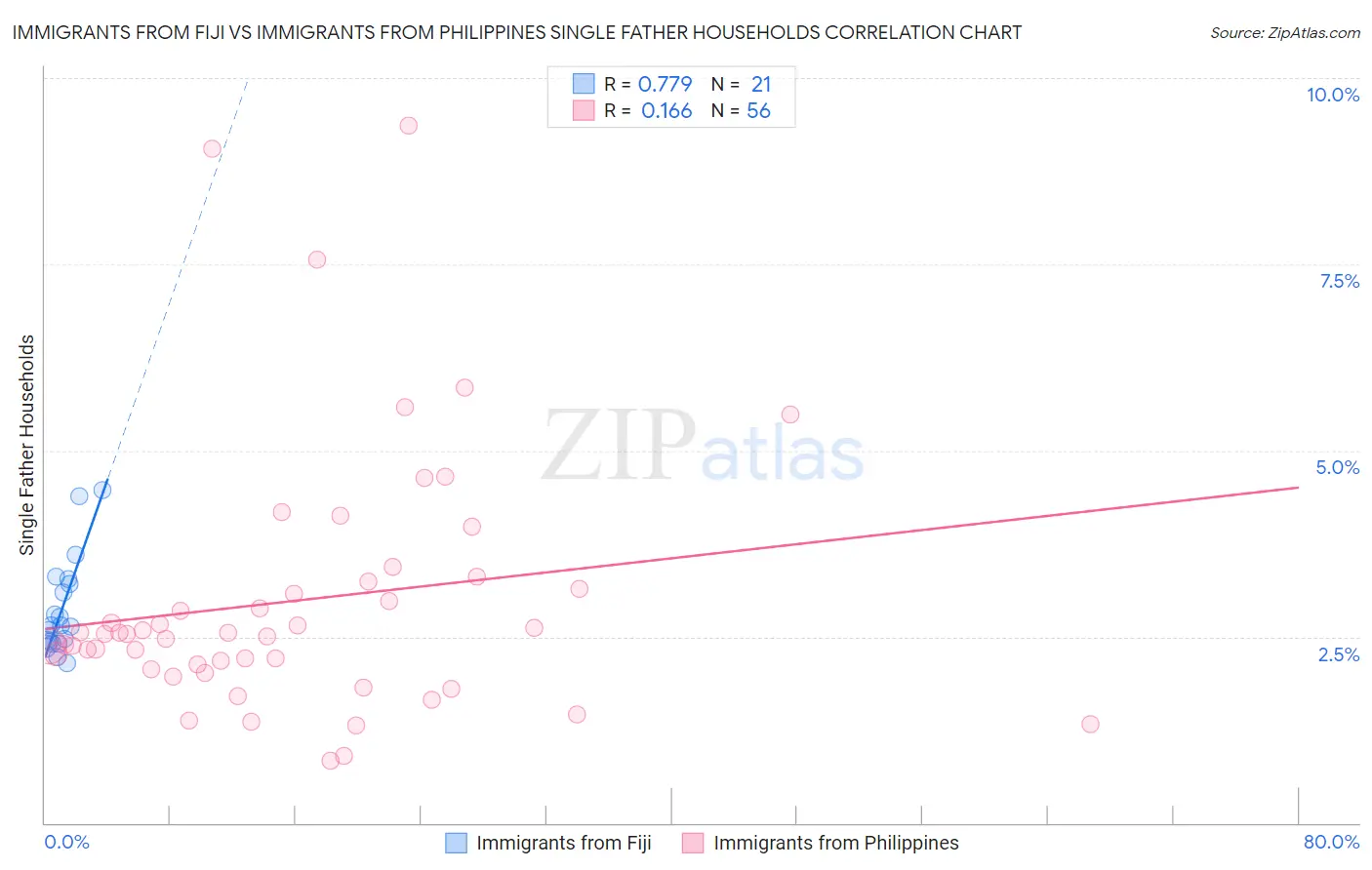 Immigrants from Fiji vs Immigrants from Philippines Single Father Households