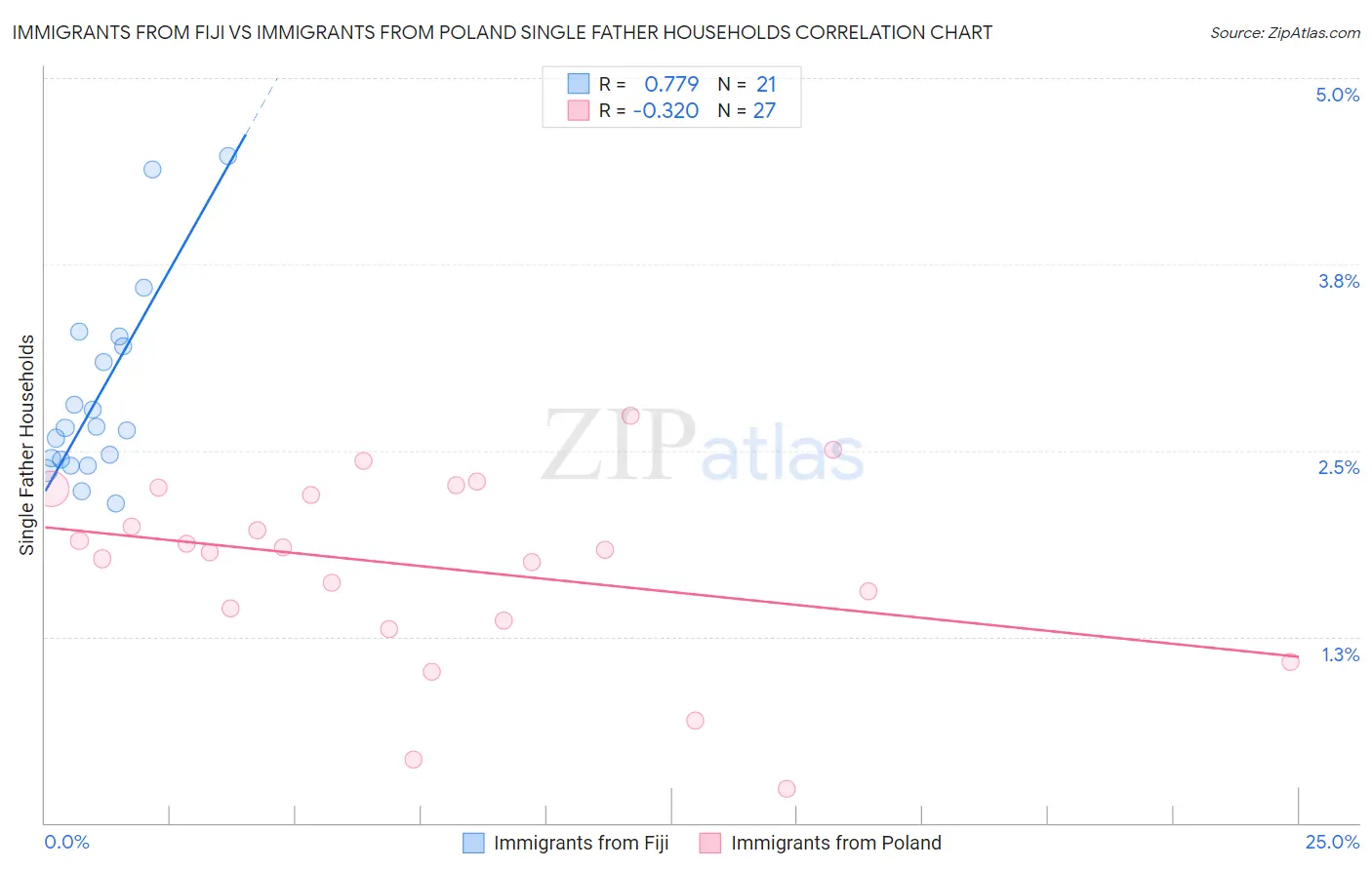 Immigrants from Fiji vs Immigrants from Poland Single Father Households