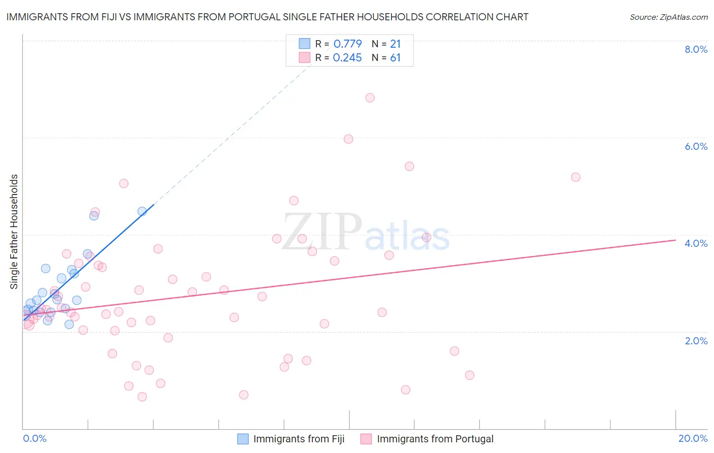 Immigrants from Fiji vs Immigrants from Portugal Single Father Households