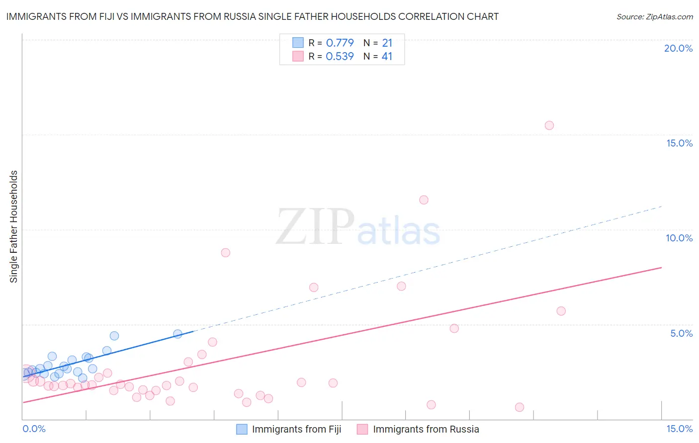 Immigrants from Fiji vs Immigrants from Russia Single Father Households