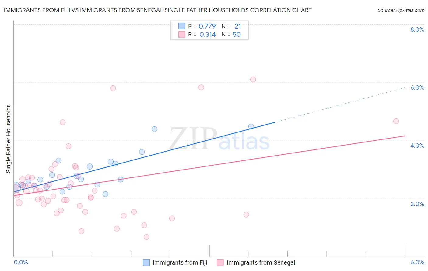 Immigrants from Fiji vs Immigrants from Senegal Single Father Households