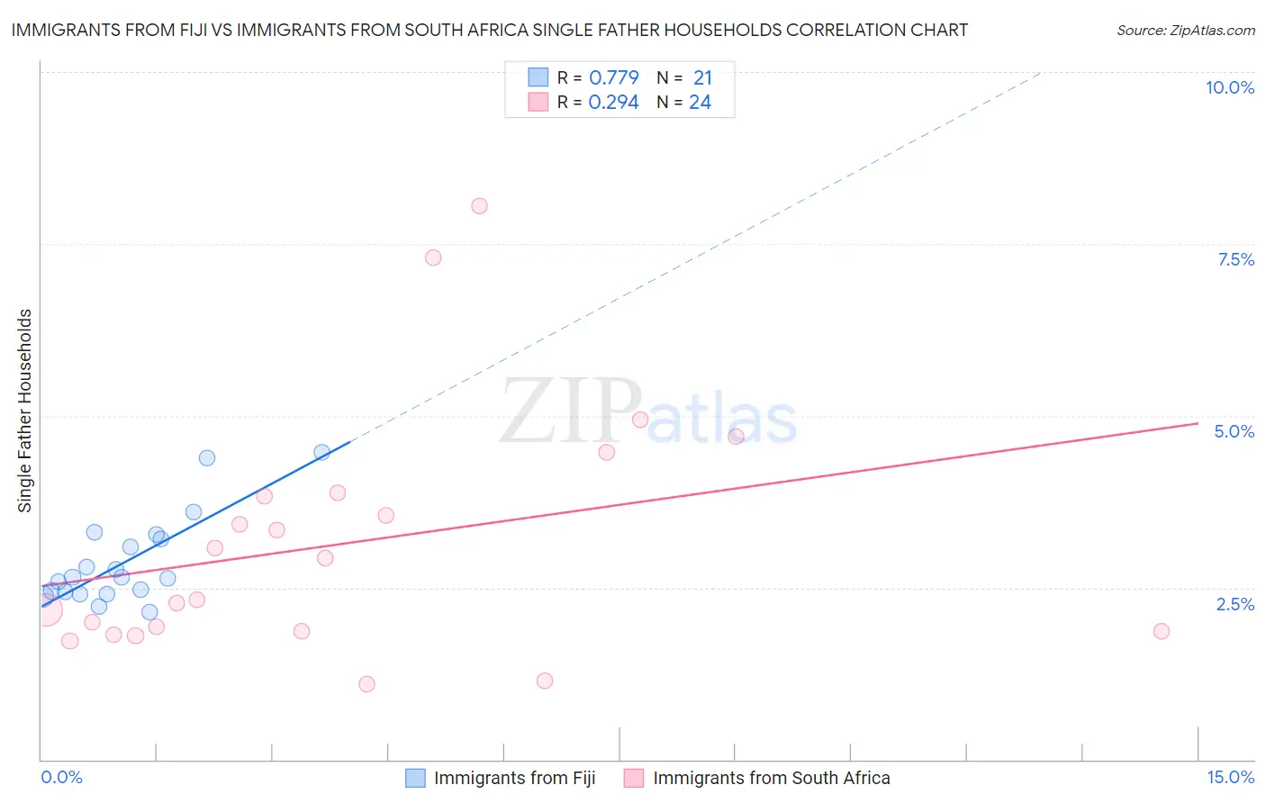 Immigrants from Fiji vs Immigrants from South Africa Single Father Households