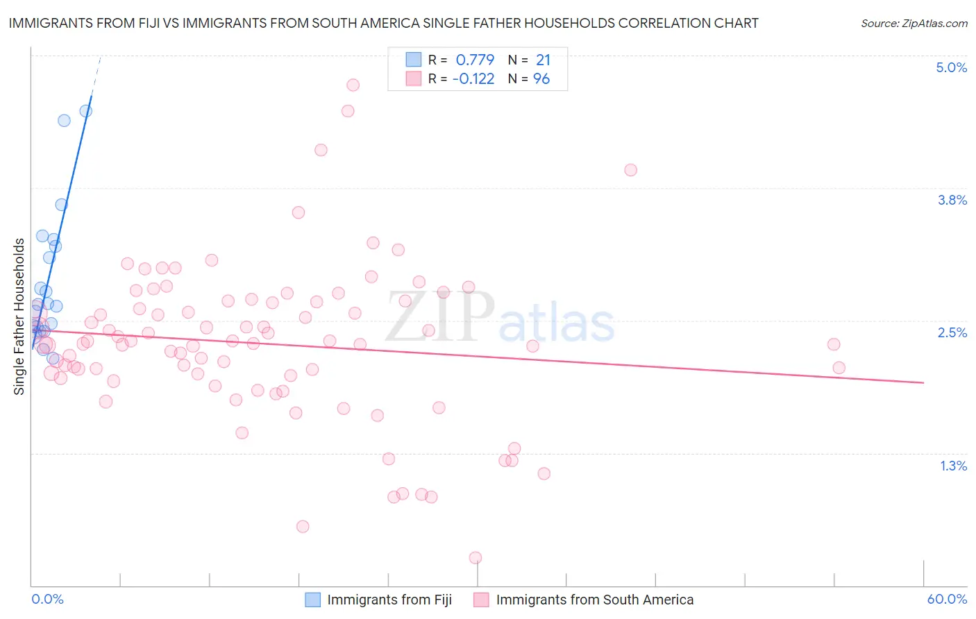 Immigrants from Fiji vs Immigrants from South America Single Father Households