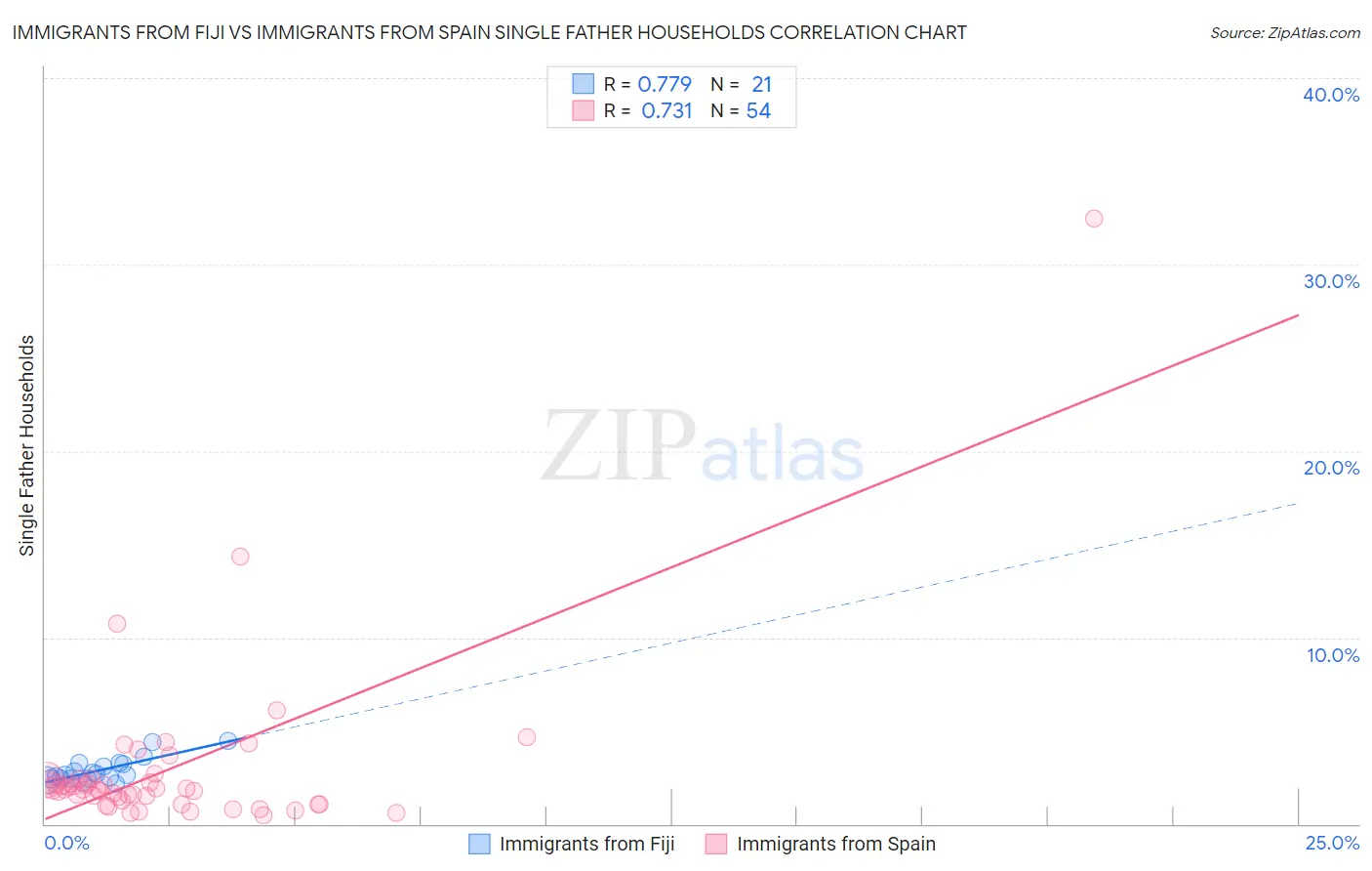 Immigrants from Fiji vs Immigrants from Spain Single Father Households