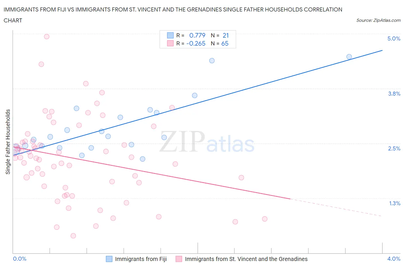 Immigrants from Fiji vs Immigrants from St. Vincent and the Grenadines Single Father Households