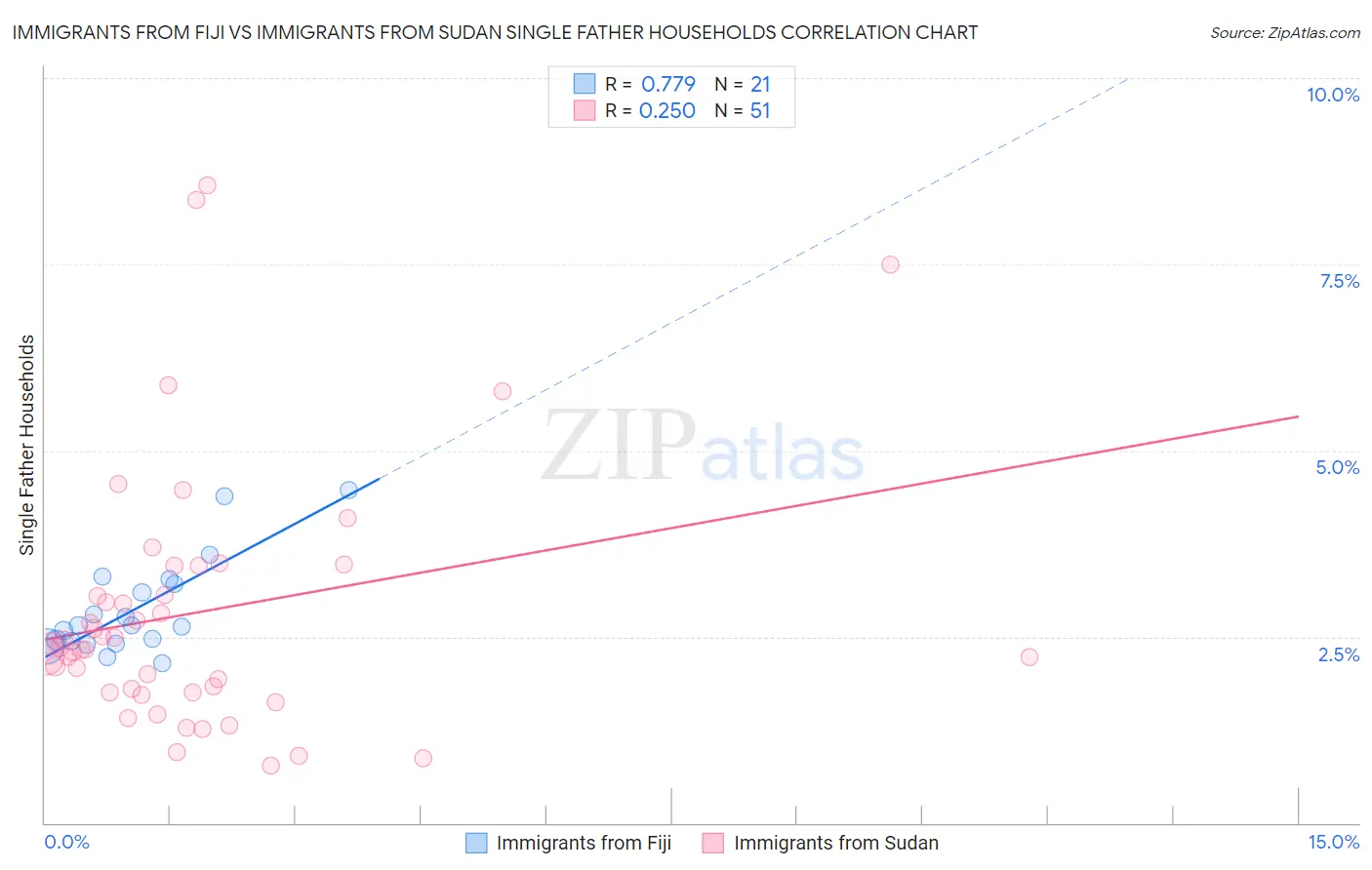 Immigrants from Fiji vs Immigrants from Sudan Single Father Households