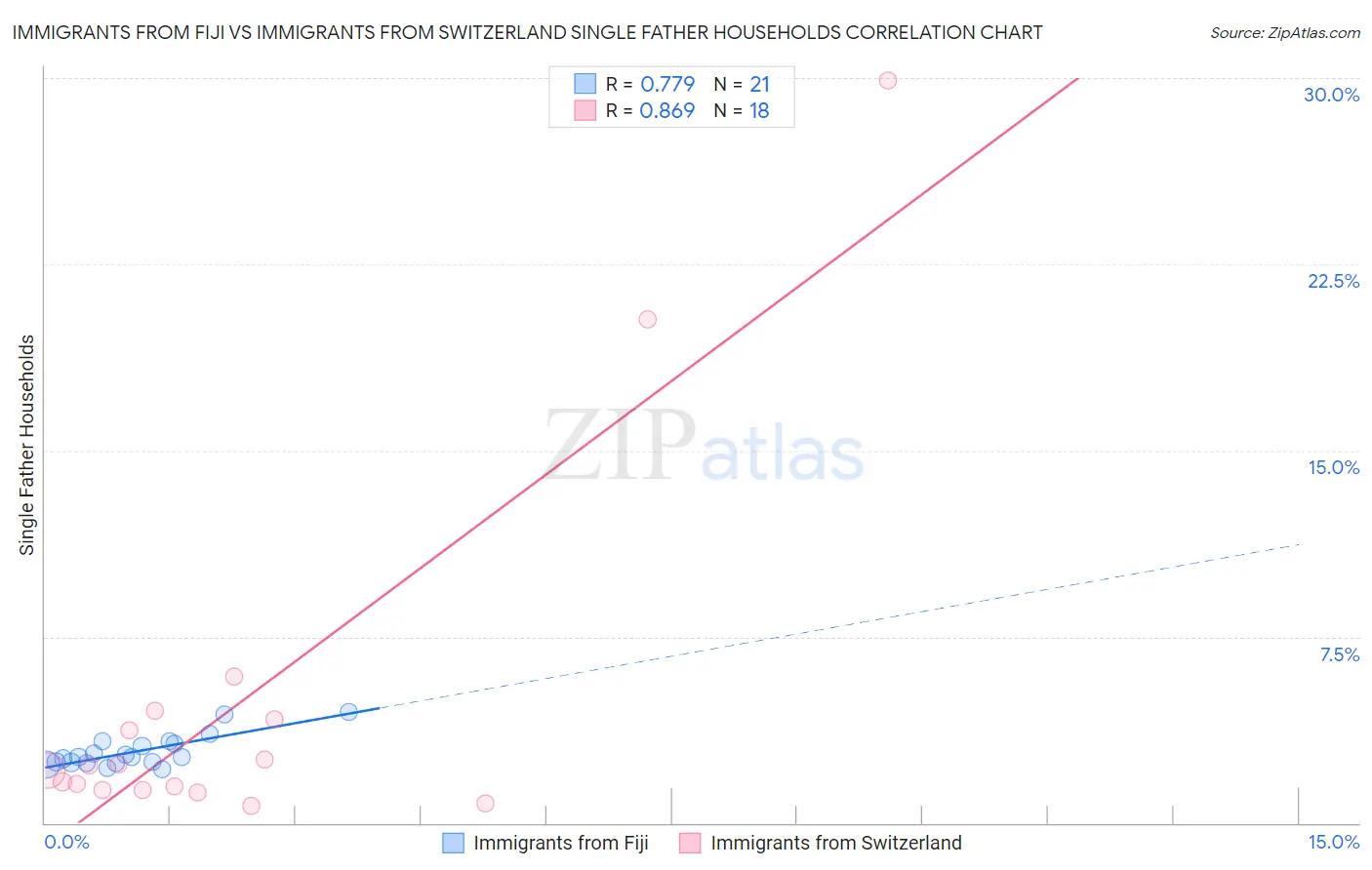 Immigrants from Fiji vs Immigrants from Switzerland Single Father Households