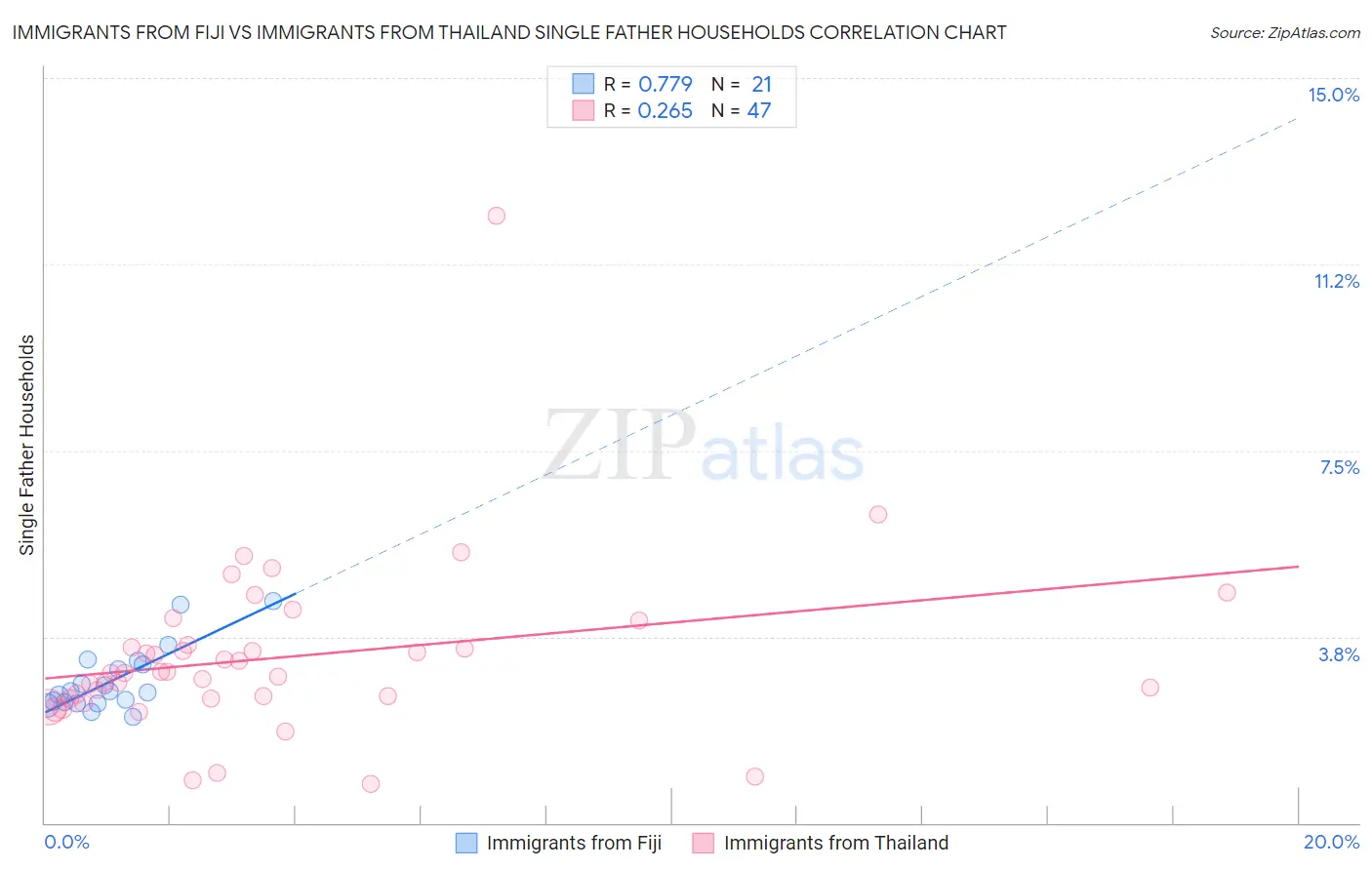 Immigrants from Fiji vs Immigrants from Thailand Single Father Households