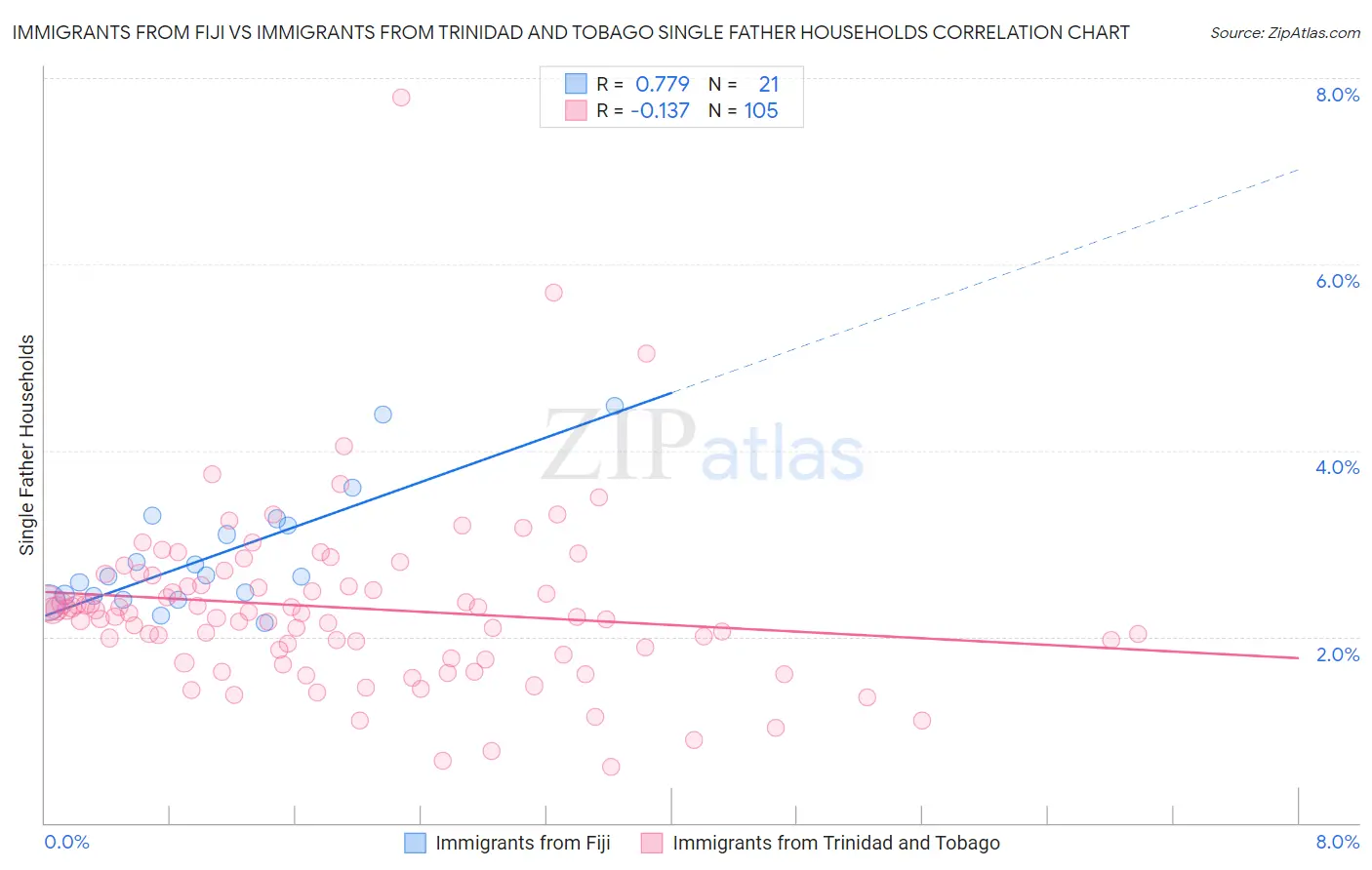 Immigrants from Fiji vs Immigrants from Trinidad and Tobago Single Father Households