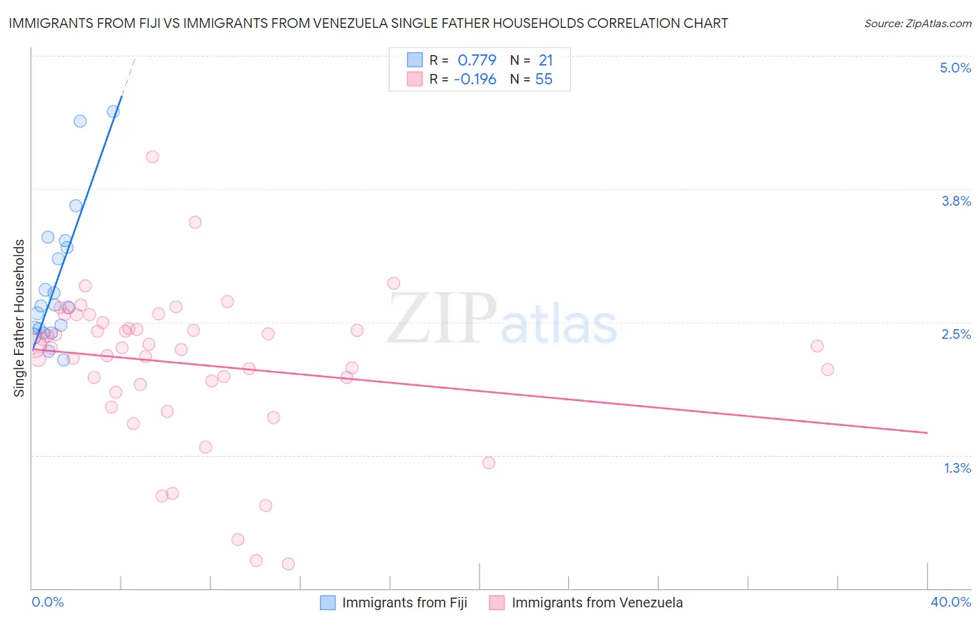 Immigrants from Fiji vs Immigrants from Venezuela Single Father Households