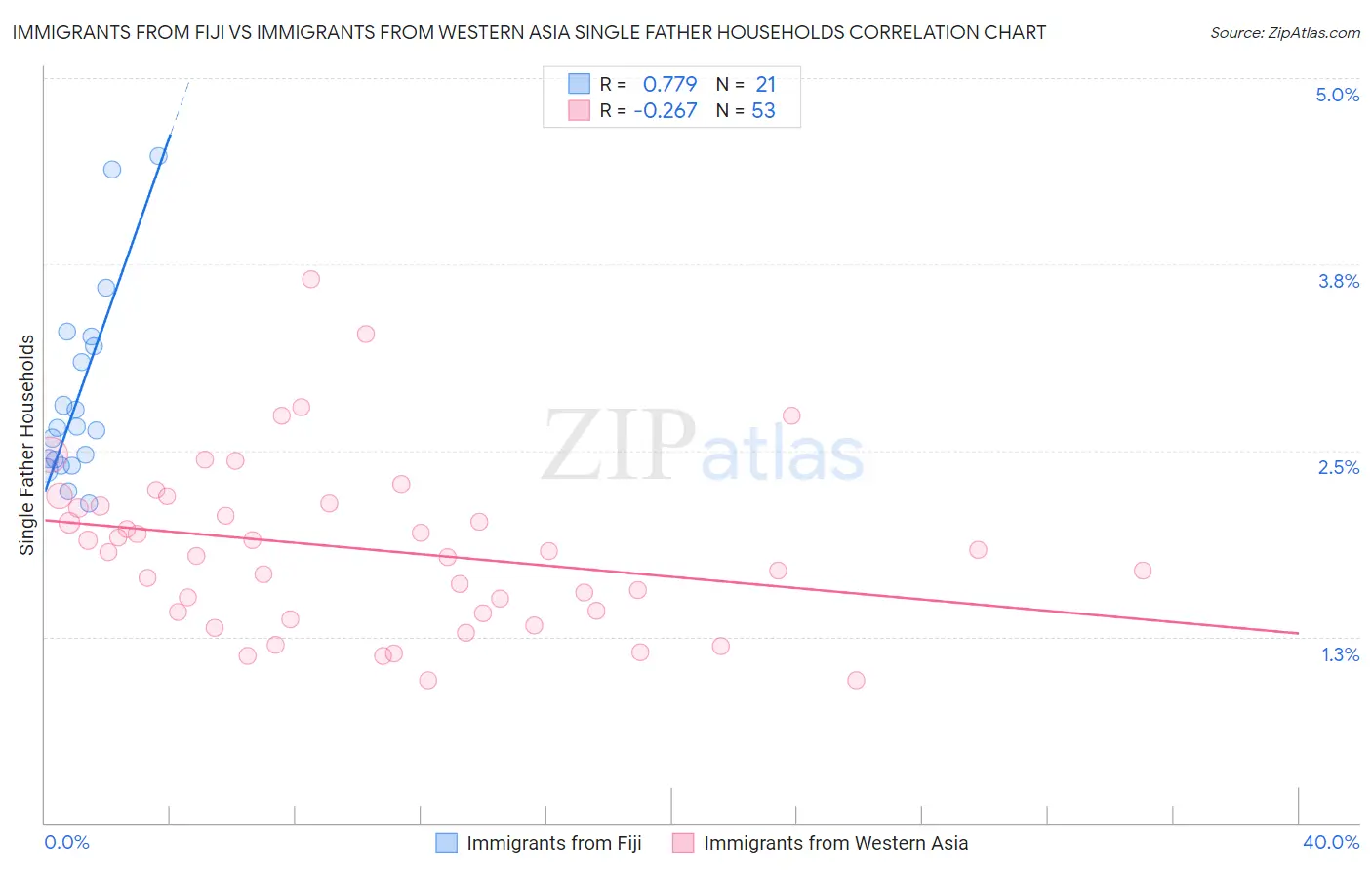 Immigrants from Fiji vs Immigrants from Western Asia Single Father Households