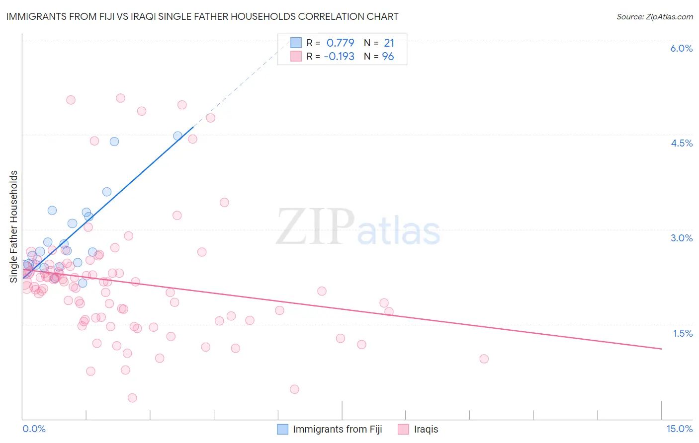 Immigrants from Fiji vs Iraqi Single Father Households