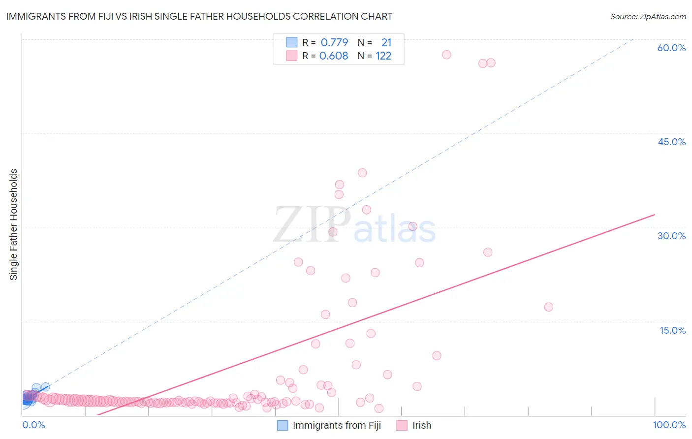 Immigrants from Fiji vs Irish Single Father Households