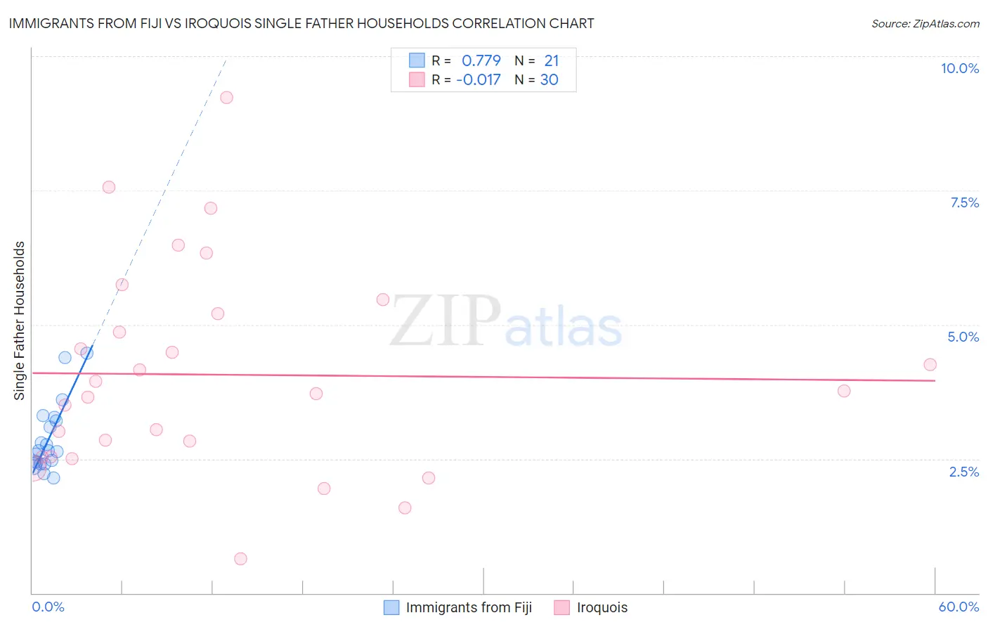 Immigrants from Fiji vs Iroquois Single Father Households