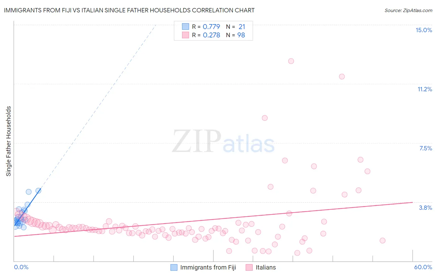 Immigrants from Fiji vs Italian Single Father Households