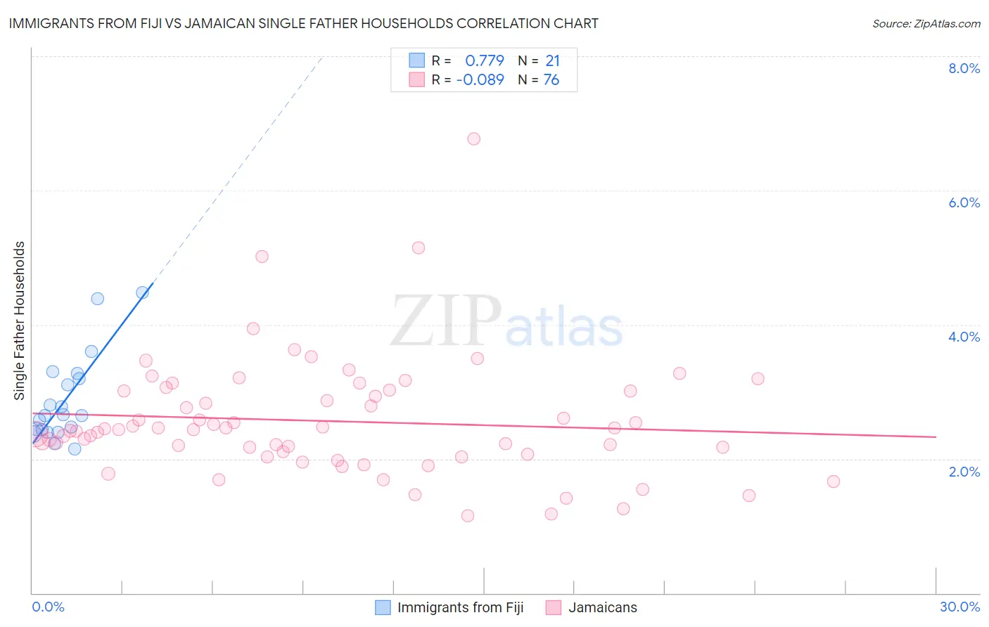 Immigrants from Fiji vs Jamaican Single Father Households