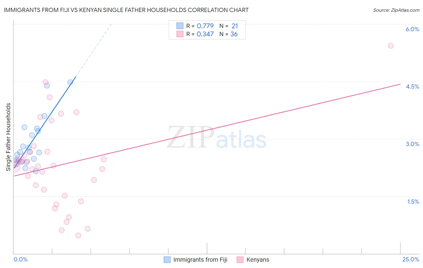 Immigrants from Fiji vs Kenyan Single Father Households