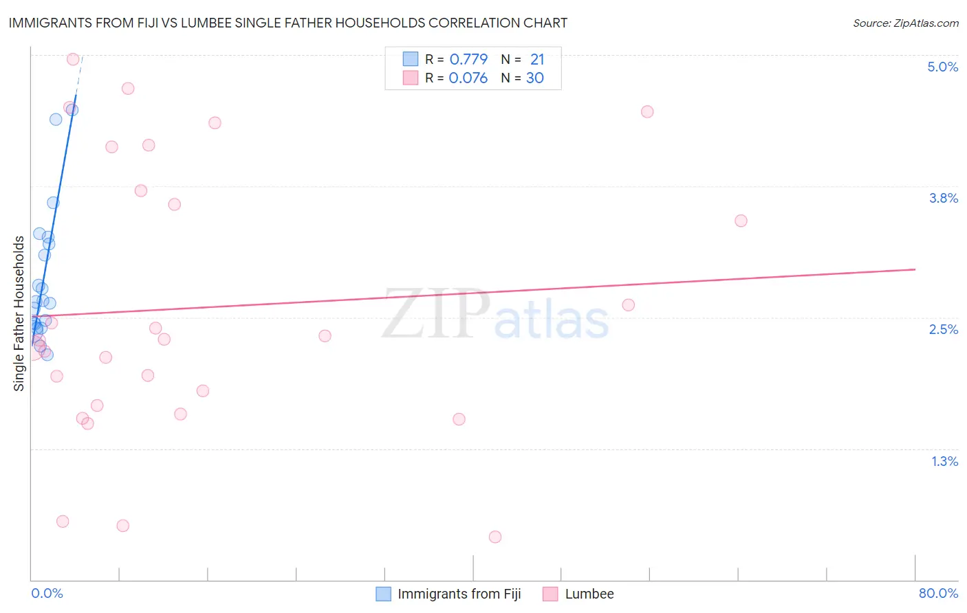 Immigrants from Fiji vs Lumbee Single Father Households