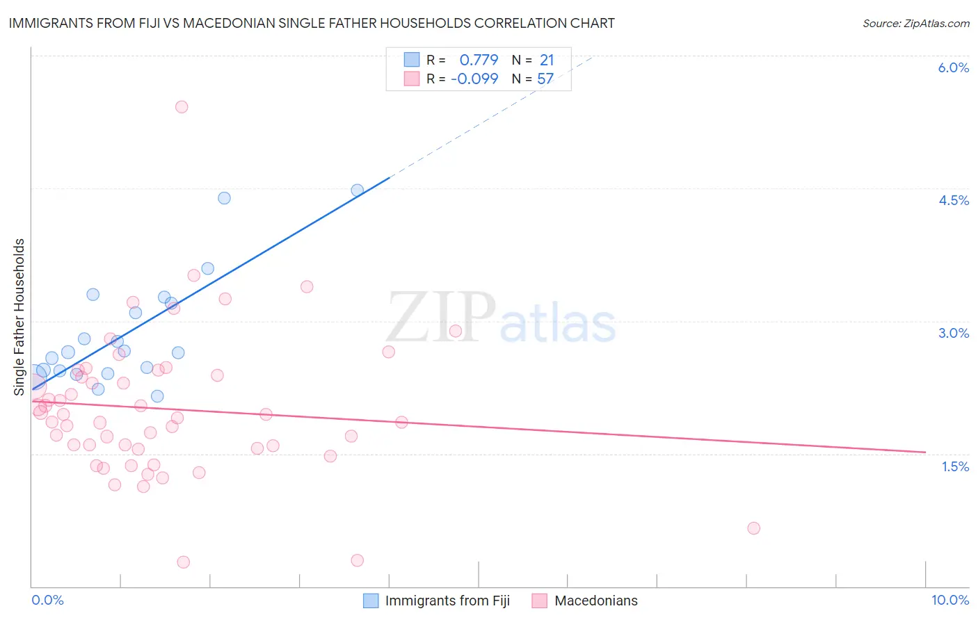 Immigrants from Fiji vs Macedonian Single Father Households